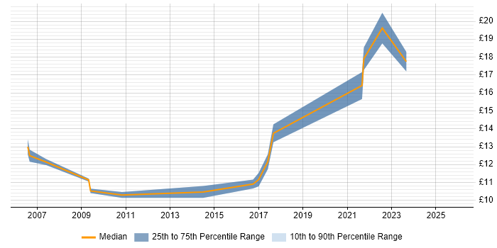 Contractor hourly rate distribution trend for IT Support Analyst job vacancies in Newcastle upon Tyne