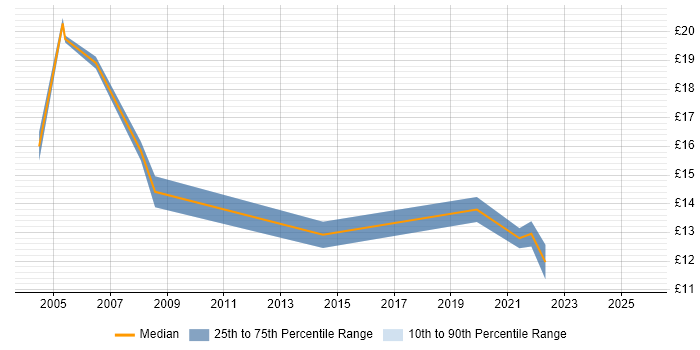 Contractor hourly rate distribution trend for IT Support Engineer job vacancies in Newcastle upon Tyne