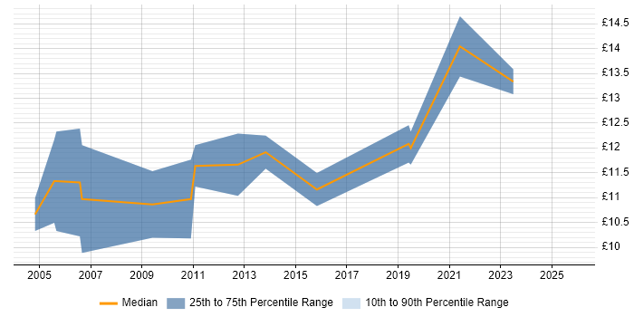 Contractor hourly rate distribution trend for IT Support Technician job vacancies in Newcastle upon Tyne