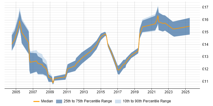 Contractor hourly rate distribution trend for IT Support job vacancies in Newcastle upon Tyne