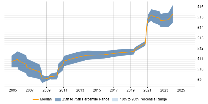 Contractor hourly rate distribution trend for IT Technician job vacancies in Newcastle upon Tyne