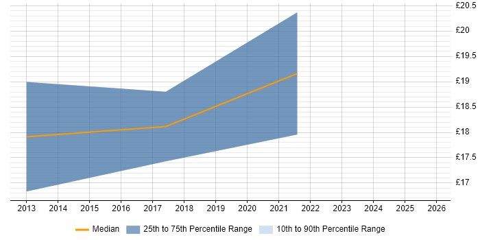 Contractor hourly rate distribution trend for IT Trainer job vacancies in Newcastle upon Tyne
