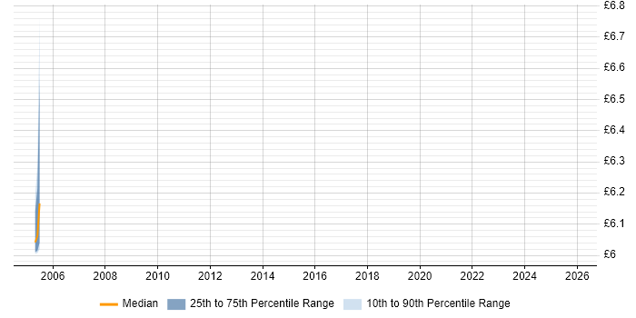 Contractor hourly rate distribution trend for jobs in Newcastle upon Tyne citing Italian Language