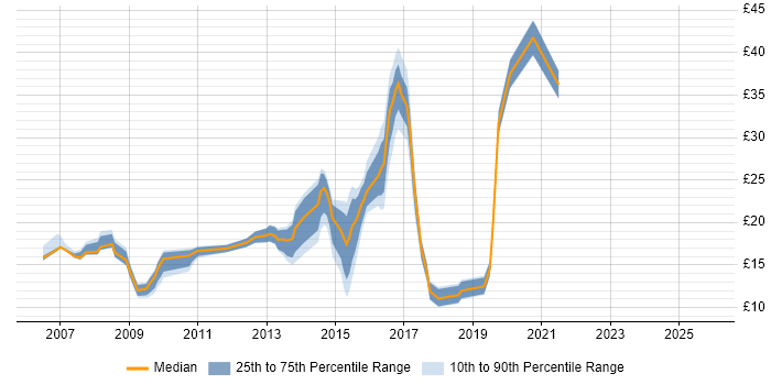 Contractor hourly rate distribution trend for jobs in Newcastle upon Tyne citing ITIL Contractor hourly rate distribution trend for jobs in Newcastle upon Tyne citing ITIL