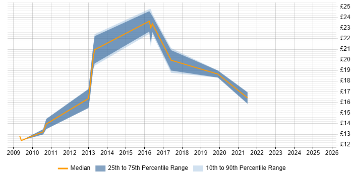 Contractor hourly rate distribution trend for jobs in Newcastle upon Tyne citing ITSM