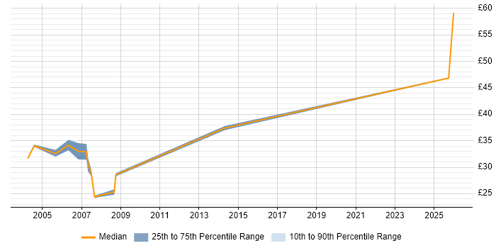 Contractor hourly rate distribution trend for Java Developer job vacancies in Newcastle upon Tyne