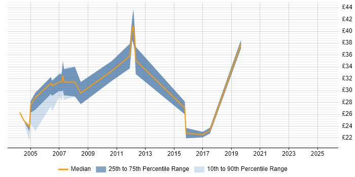 Contractor hourly rate distribution trend for jobs in Newcastle upon Tyne citing JavaScript