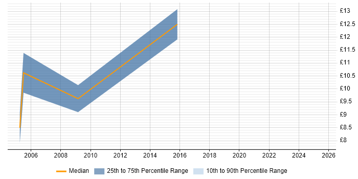 Contractor hourly rate distribution trend for Junior Developer job vacancies in Newcastle upon Tyne