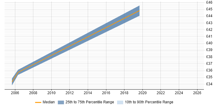 Contractor hourly rate distribution trend for jobs in Newcastle upon Tyne citing JUnit