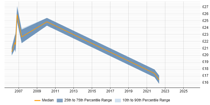 Contractor hourly rate distribution trend for jobs in Newcastle upon Tyne citing Knowledge Transfer