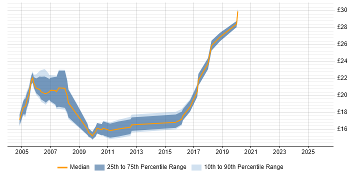 Contractor hourly rate distribution trend for jobs in Newcastle upon Tyne citing LAN
