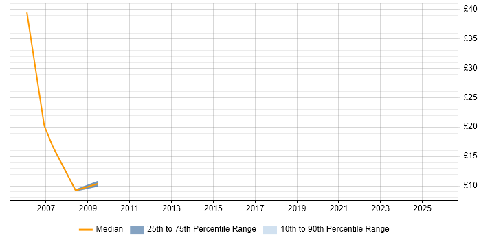Contractor hourly rate distribution trend for jobs in Newcastle upon Tyne citing Legal