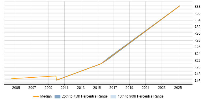 Contractor hourly rate distribution trend for jobs in Newcastle upon Tyne citing Line Management
