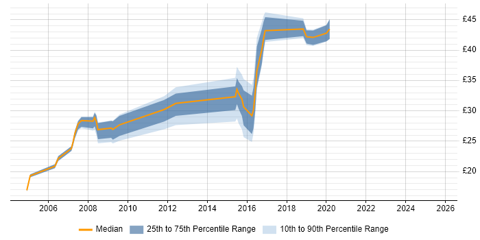 Contractor hourly rate distribution trend for jobs in Newcastle upon Tyne citing Linux