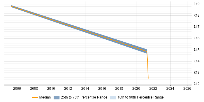 Contractor hourly rate distribution trend for jobs in Newcastle upon Tyne citing Mac OS X