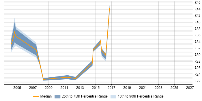 Contractor hourly rate distribution trend for jobs in Newcastle upon Tyne citing Mainframe
