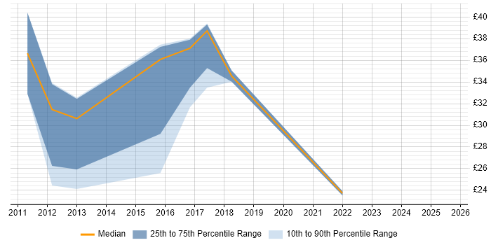 Contractor hourly rate distribution trend for jobs in Newcastle upon Tyne citing Manufacturing