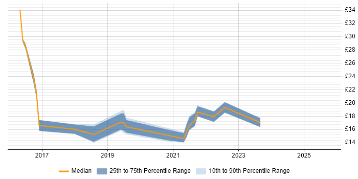 Contractor hourly rate distribution trend for jobs in Newcastle upon Tyne citing Microsoft 365
