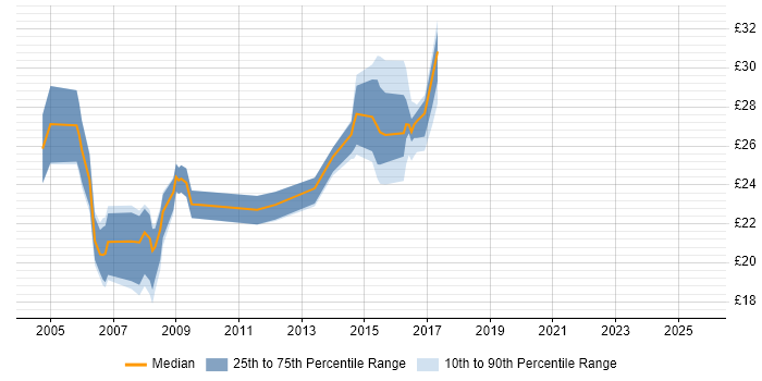 Contractor hourly rate distribution trend for jobs in Newcastle upon Tyne citing Microsoft Certification