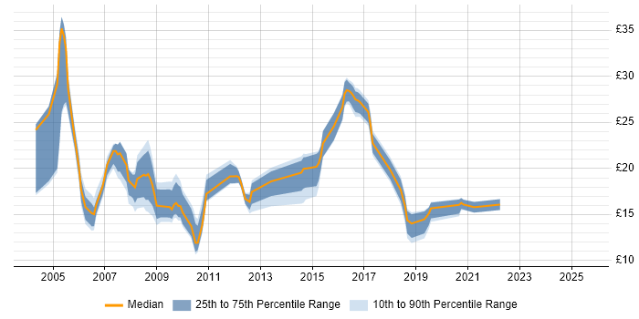 Contractor hourly rate distribution trend for jobs in Newcastle upon Tyne citing Microsoft Exchange