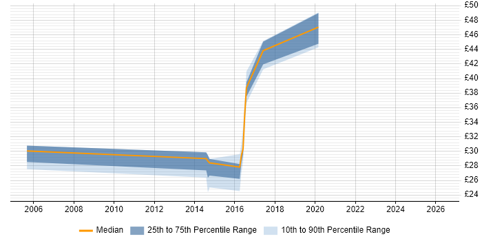 Contractor hourly rate distribution trend for jobs in Newcastle upon Tyne citing Middleware