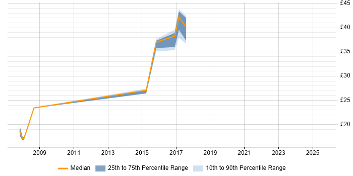 Contractor hourly rate distribution trend for Migration Engineer job vacancies in Newcastle upon Tyne