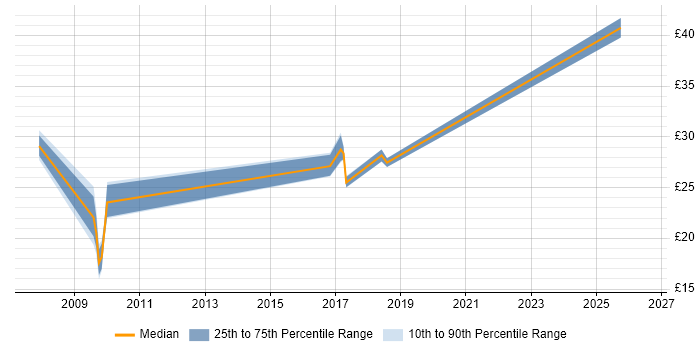 Contractor hourly rate distribution trend for jobs in Newcastle upon Tyne citing Military