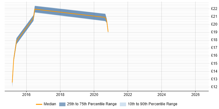 Contractor hourly rate distribution trend for jobs in Newcastle upon Tyne citing Mobile Device Management