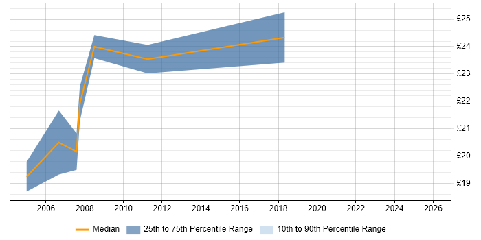 Contractor hourly rate distribution trend for jobs in Newcastle upon Tyne citing Microsoft Project