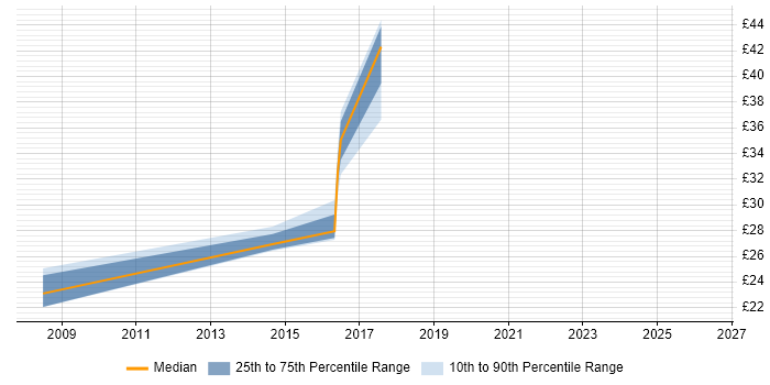 Contractor hourly rate distribution trend for jobs in Newcastle upon Tyne citing MSI
