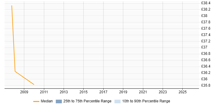 Contractor hourly rate distribution trend for jobs in Newcastle upon Tyne citing Multithreading