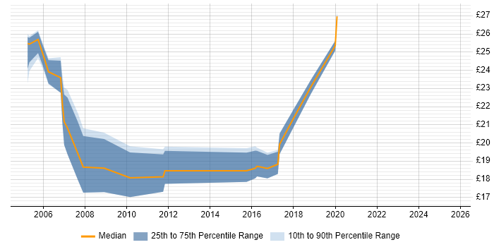 Contractor hourly rate distribution trend for Network Engineer job vacancies in Newcastle upon Tyne