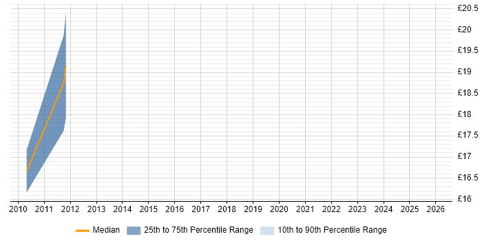 Contractor hourly rate distribution trend for jobs in Newcastle upon Tyne citing Network Monitoring