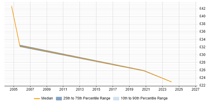 Contractor hourly rate distribution trend for jobs in Newcastle upon Tyne citing Network Security