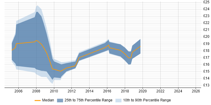 Contractor hourly rate distribution trend for jobs in Newcastle upon Tyne citing NHS