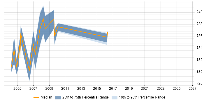 Contractor hourly rate distribution trend for jobs in Newcastle upon Tyne citing Oracle Database