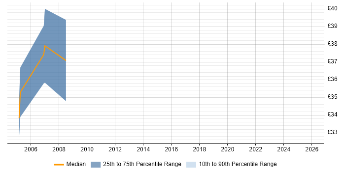 Contractor hourly rate distribution trend for Oracle Developer job vacancies in Newcastle upon Tyne