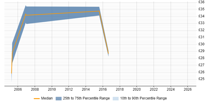 Contractor hourly rate distribution trend for jobs in Newcastle upon Tyne citing Oracle Reports