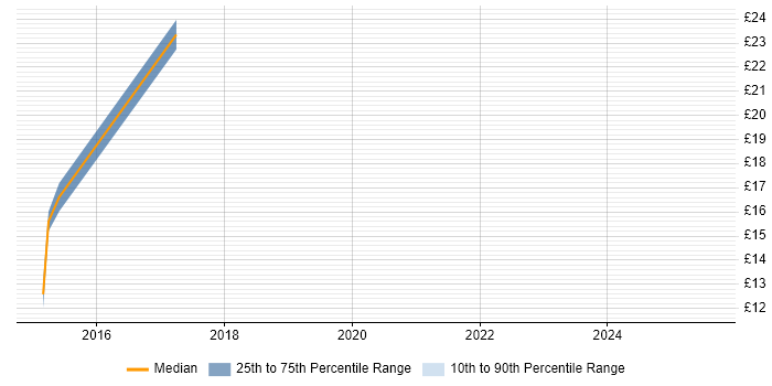 Contractor hourly rate distribution trend for jobs in Newcastle upon Tyne citing Patch Management