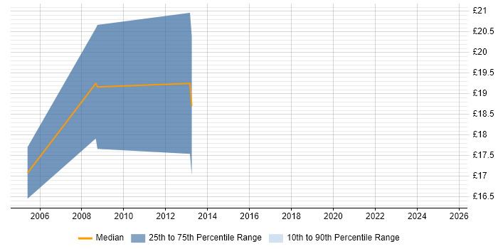 Contractor hourly rate distribution trend for jobs in Newcastle upon Tyne citing Performance Monitoring