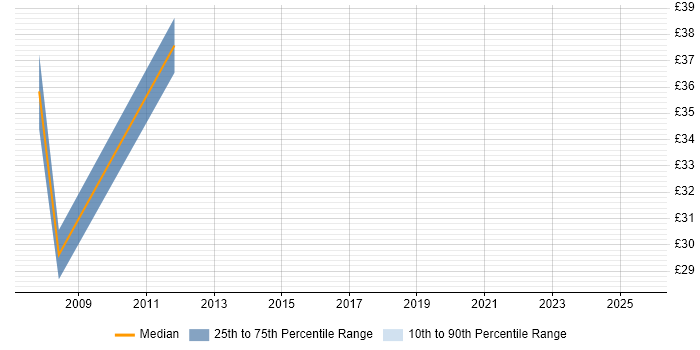 Contractor hourly rate distribution trend for jobs in Newcastle upon Tyne citing Performance Tuning