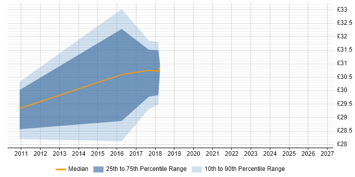 Contractor hourly rate distribution trend for jobs in Newcastle upon Tyne citing PKI
