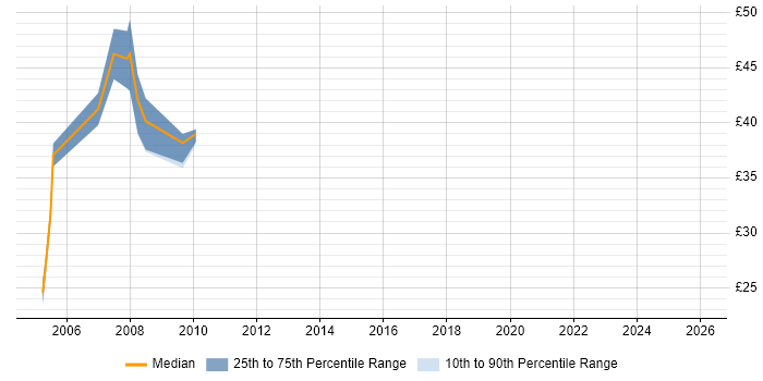 Contractor hourly rate distribution trend for jobs in Newcastle upon Tyne citing PL/SQL