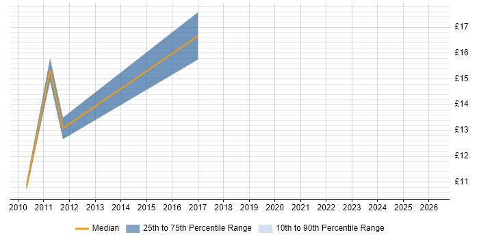 Contractor hourly rate distribution trend for jobs in Newcastle upon Tyne citing PMO