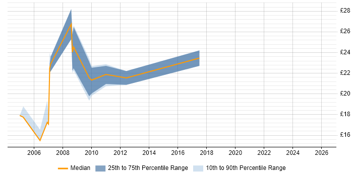 Contractor hourly rate distribution trend for jobs in Newcastle upon Tyne citing PRINCE2