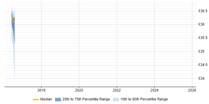 Contractor hourly rate distribution trend for jobs in Newcastle upon Tyne citing Product Roadmap