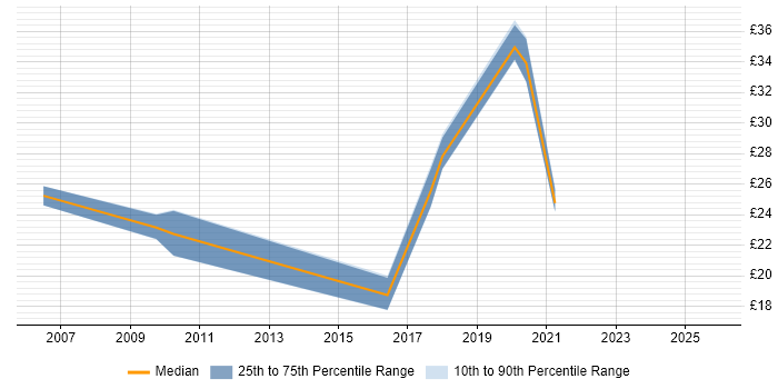 Contractor hourly rate distribution trend for jobs in Newcastle upon Tyne citing Project Delivery