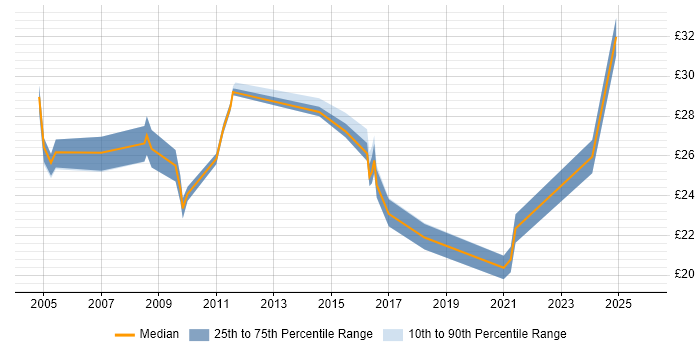 Contractor hourly rate distribution trend for jobs in Newcastle upon Tyne citing Project Management