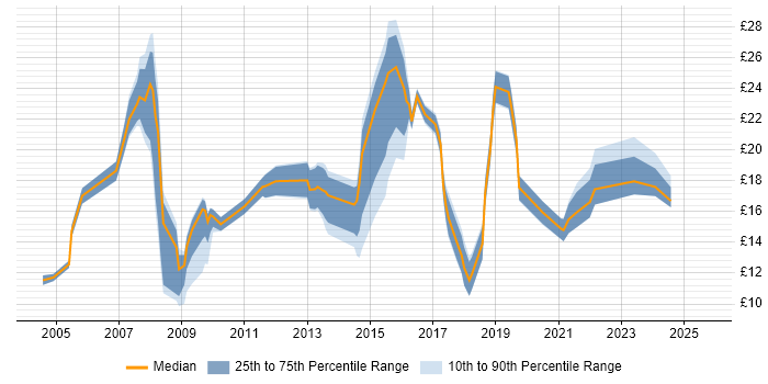 Contractor hourly rate distribution trend for jobs in Newcastle upon Tyne citing Public Sector
