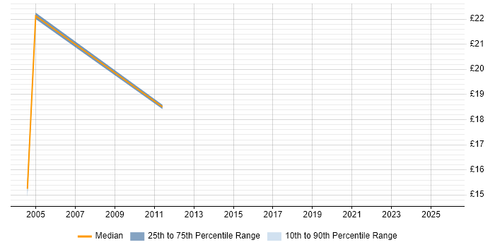 Contractor hourly rate distribution trend for jobs in Newcastle upon Tyne citing Publishing